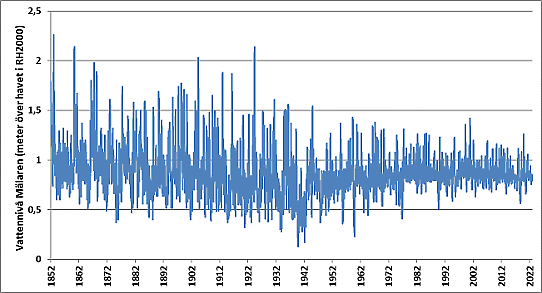 Graf över vattenståndet i Mälaren perioden 1852 till 2021