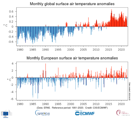 Månadsvis temperaturavvikelse globalt och i Europa från januari 1979 till mars 2022 jämfört med medelvärdet för 1991-2020.