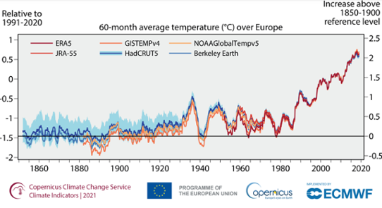 Genomsnittlig europeisk temperatur för centrerade löpande 60-månadersperioder