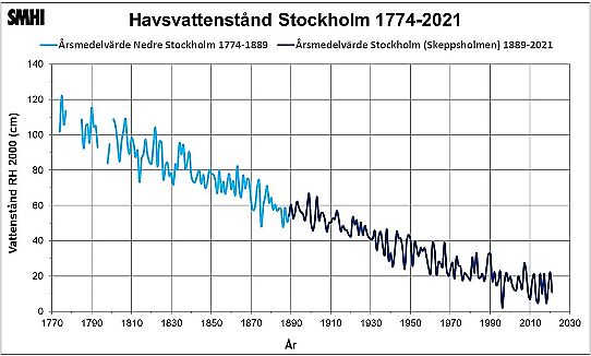 Havsvattenstånd Stockholm 1774-2021