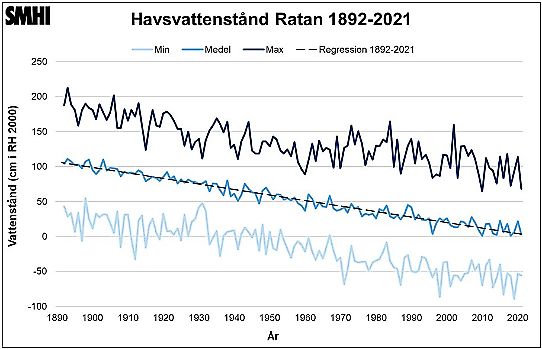 Tidsserier av vattenstånd i RH 2000 uppmätt vid Ratan 1892-2021