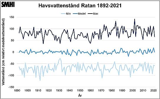 Tidsserier med vattenstånd relativt medelvattenståndet uppmätt vid Ratan 1892-2021.