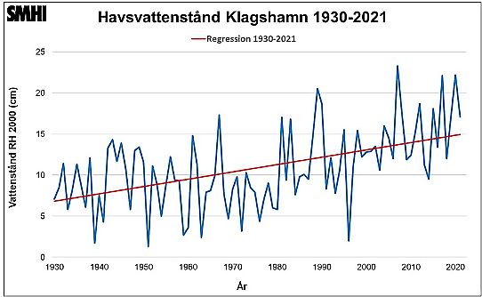 Årsmedelvärden av havsvattenstånd vid Klagshamn under perioden 1930-2021.