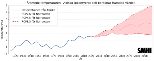 Diagram: Årsmedeltemperatur i Abisko - observerat och beräknat framtida värde