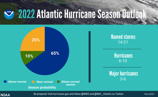 NOAA bedömer att sannolikheten för att årets orkansäsong blir aktiv är hög. Totalt väntas 14 till 21 stormar bildas.