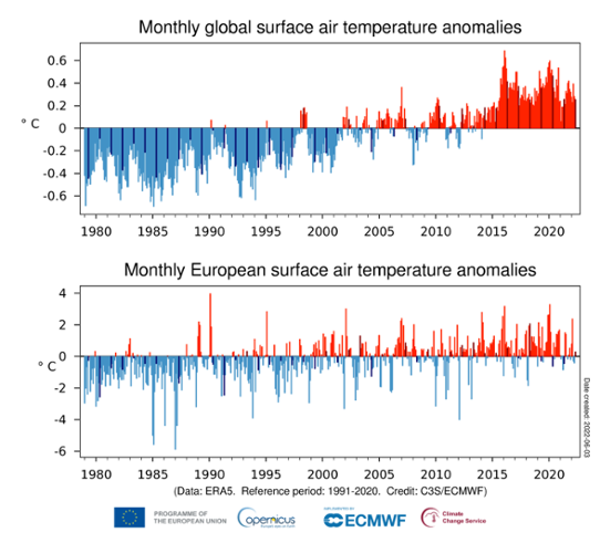 Månadsvis temperaturavvikelse globalt och i Europa från januari 1979 till april 2022 jämfört med medelvärdet för 1991-2020. De svarta staplarna visar avvikelsen för respektive aprilmånad. Källa: ECMWF, Copernicus Climate Change Service.