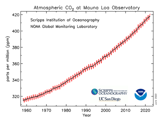 Månadsmedelvärde av koldioxidhalten uppe på Mauna Loa på Hawaii från 1958 fram till maj 2022.
