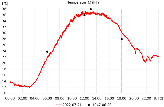 Bilden visar ett diagram med en jämförelse av temperaturavläsningarna i Målilla den 29 juni 1947 och den 21 juli 2022.