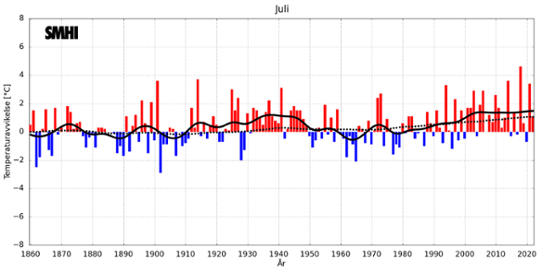 Medeltemperaturer i juli i Sverige och globalt