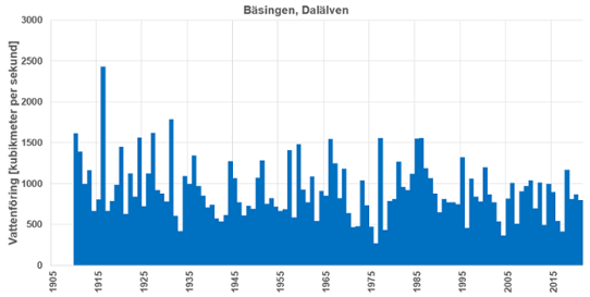 Diagram över årets högsta vattenflöde 1910-2021, Bäsingen, Dalälven.