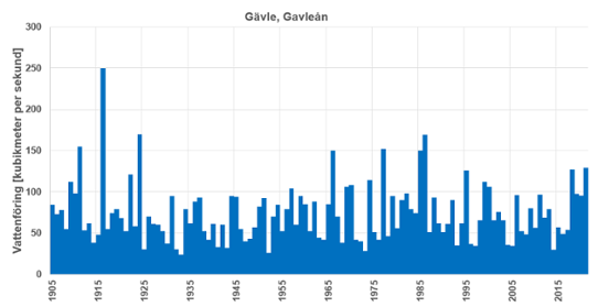 Diagram över årets högsta vattenflöde 1905-2021, Gävle, Gavleån.