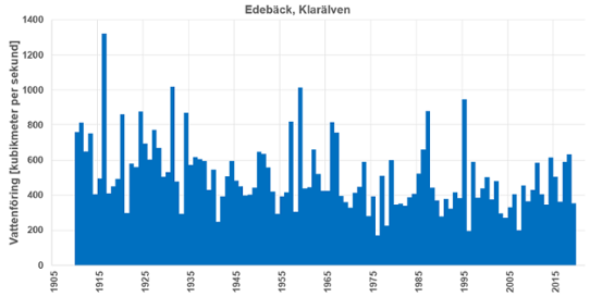 Diagram över årets högsta vattenflöde 1910-2019, Edebäck, Klarälven.