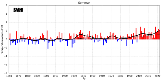 Medeltemperaturer under sommaren i Sverige och globalt