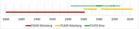 Bilden visar en tidslinje för Göteborg som är en stationsserie.med mer komplicerad stationsföljning.
