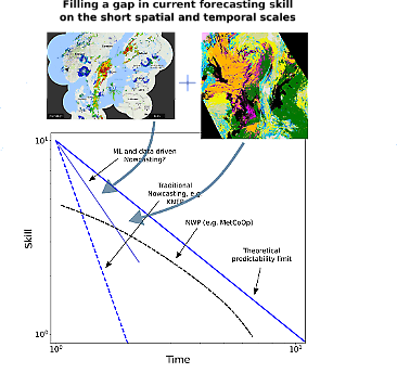 Illustration som visar hur satellit- och radarinformation bidrar till Nowcasting (korta prognoser) 