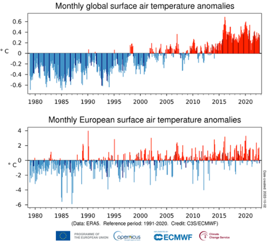 Månadsvis temperaturavvikelse globalt och i Europa från januari 1979 till september 2022.