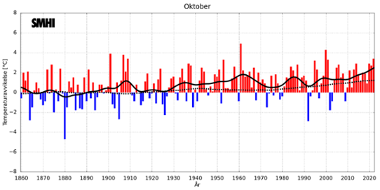 Medeltemperaturer i oktober i Sverige och globalt