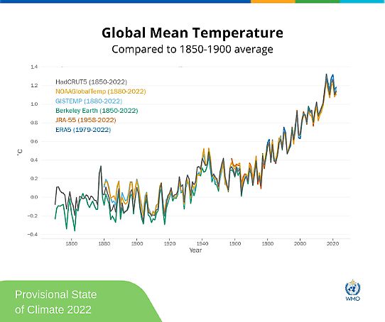 Global medeltemperatur jämfört med 1850-1900