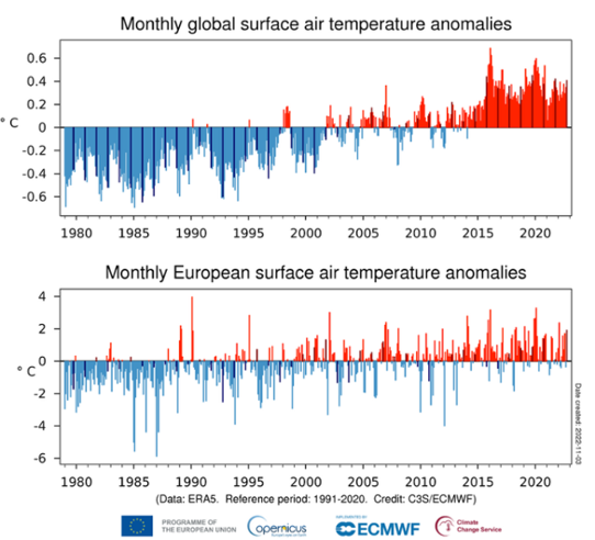 Månadsvis temperaturavvikelse globalt och i Europa från januari 1979 till oktober 2022.