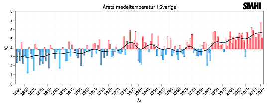 Bilden visar ett stapeldiagram över Sveriges beräknade årsmedeltemperatur sedan 1860.