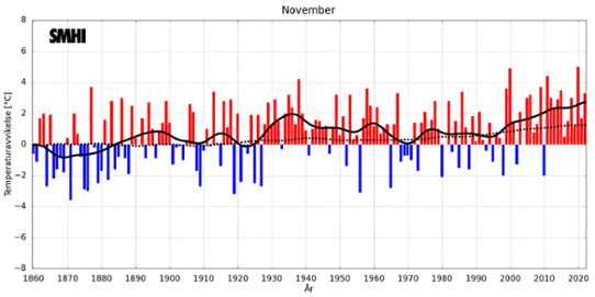 Medeltemperaturer i november i Sverige och globalt