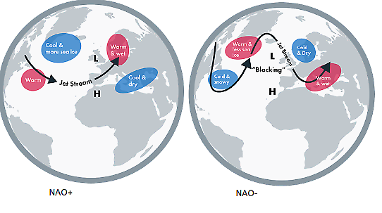 En schematisk bild som beskriver det typiska vädret associerat med de olika faserna av NAO.