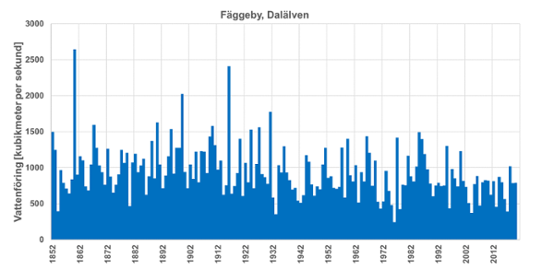 Årets högsta flöden vid Fäggeby i Dalälven 1852–2020