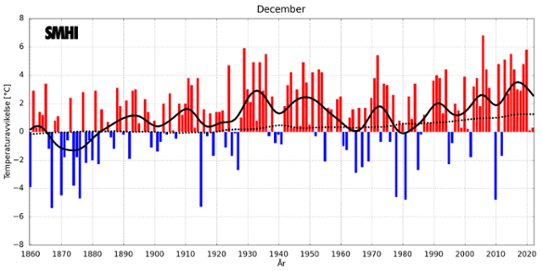 Medeltemperaturer i december i Sverige och globalt