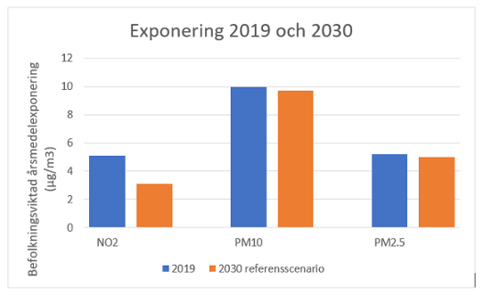 Diagram: Exponering 2019 och 2030 - kvävedioxid, PM10 och PM2.5
