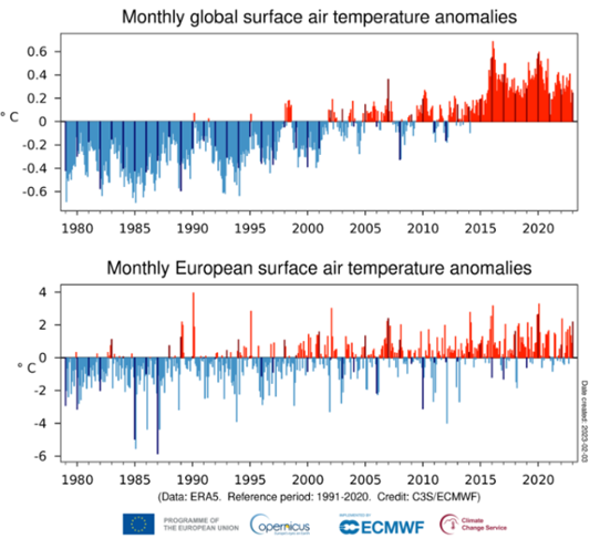 Månadsvis temperaturavvikelse globalt och i Europa från januari 1979 till januari 2023 jämfört med medelvärdet för 1991-2020.