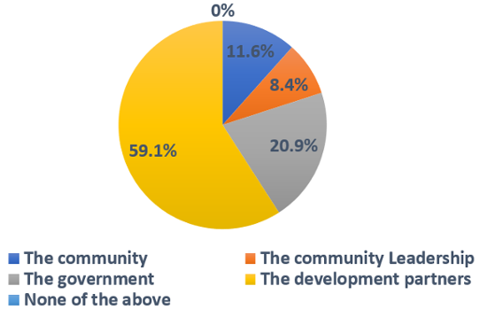 Perceived responsibilities to make climate change adaption projects in the communities sustainable