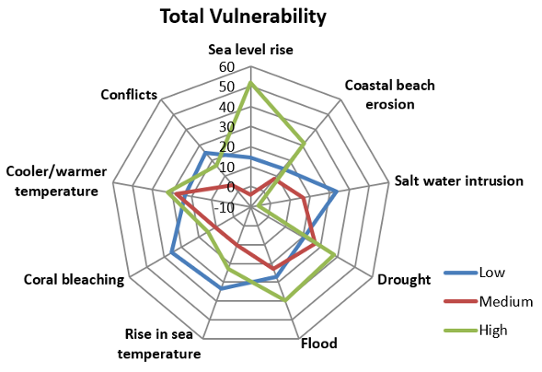 Figure 1: Vulnérabilité totale au changement climatique.