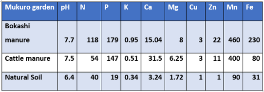 Tableau 1 Résultats des analyses de sol extraites d’un jardin nutritionnel (macro et micro nutriments en ppm).