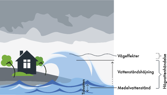 Illustration som förklarar olika typer av högvattenhändelser.