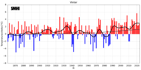 Medeltemperaturer under vintern i Sverige och globalt