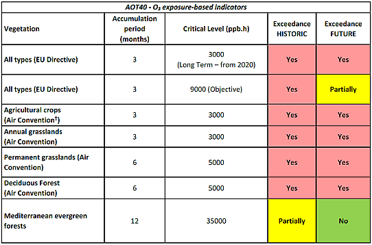 Illustration/table of AOT40, O3 exposure-based indicators