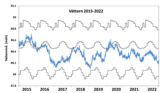 Vättern 2015-2022 Vattenåret