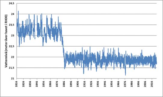 Graf över vattenstånd i Hjälmaren för perioden 1916 till 2022