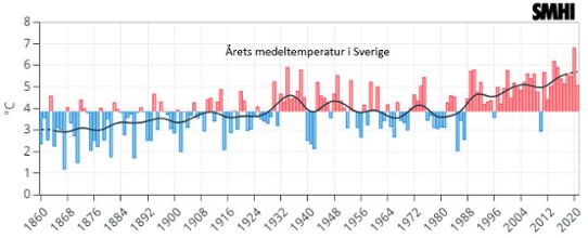Stigande graf över Årets medeltemperatur i Sverige mellan 1860 och 2020.