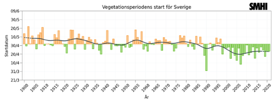 Stapeldiagram som visar uppmätt startdatum för vegetationsperioden i Sverige.
