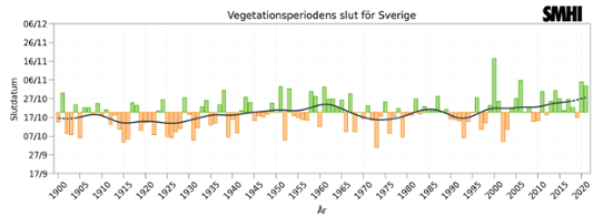 Stapeldiagram som visar uppmätt slutdatum för vegetationsperioden i Sverige.