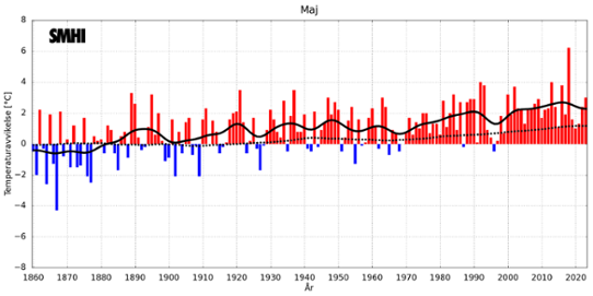 Medeltemperaturer i maj i Sverige och globalt