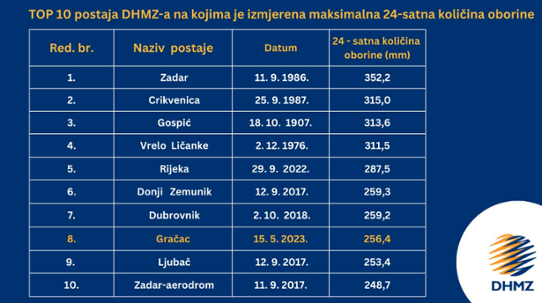 Bilden visar en tabell med de tio största dygnsnederbördsmängderna i Kroatien.
