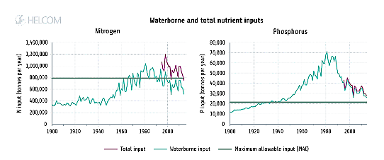 Utveckling av vattenburen och total tillförsel av kväve och fosfor till Östersjön mellan år 1900 och 2014.