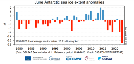 Bilden visar ett stapeldiagram med en tidsserie över havsisens utbredning kring Antarktis under junimånader från 1979 till 2023