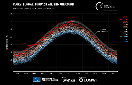 Diagram visar global temperatur