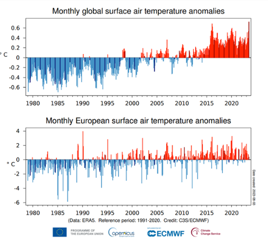 Bilden visar stapeldiagram med månadsvisa temperaturanomalier globalt samt för Europa.
