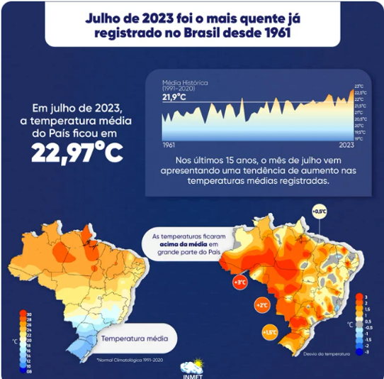 Bilden visar en tweet från den brasilianska vädertjänsten om den rekordvarma julimånaden.