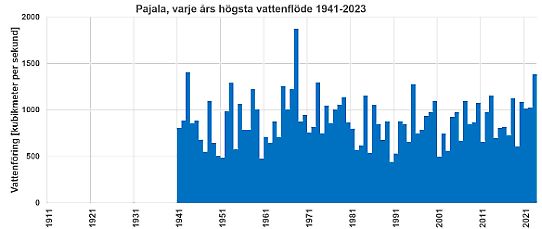 Vattenflödet 1968 sticker ut som det högsta i mätserien från Pajala