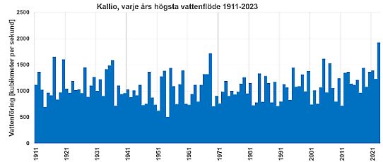 2023 uppmättes det högsta vattenflödet i Kallio.
